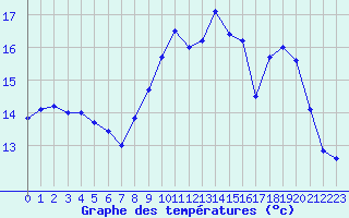 Courbe de tempratures pour Srignac (82)