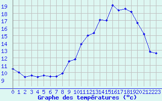 Courbe de tempratures pour Troyes (10)