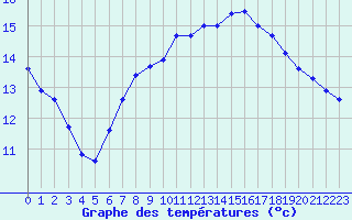 Courbe de tempratures pour Humain (Be)