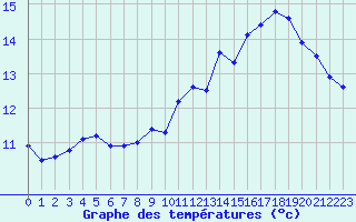 Courbe de tempratures pour Lussat (23)