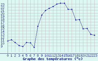 Courbe de tempratures pour Mottec