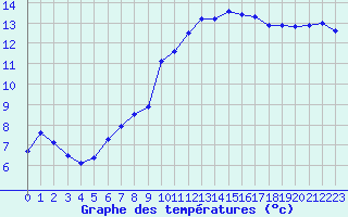 Courbe de tempratures pour Lannion (22)