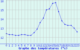 Courbe de tempratures pour Die (26)