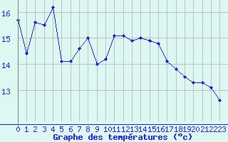 Courbe de tempratures pour Kleine-Brogel (Be)