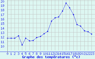 Courbe de tempratures pour Ble / Mulhouse (68)