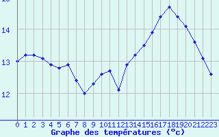 Courbe de tempratures pour Le Mesnil-Esnard (76)