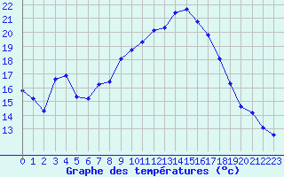 Courbe de tempratures pour Saint-Jean-de-Vedas (34)
