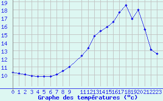 Courbe de tempratures pour La Chapelle-Montreuil (86)