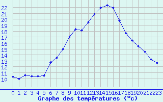 Courbe de tempratures pour Koeflach