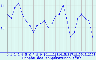 Courbe de tempratures pour Alistro (2B)