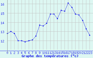 Courbe de tempratures pour Dunkerque (59)