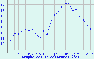 Courbe de tempratures pour Quevaucamps (Be)