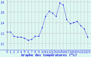 Courbe de tempratures pour Ploudalmezeau (29)