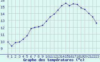 Courbe de tempratures pour Seichamps (54)