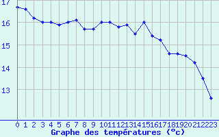 Courbe de tempratures pour Annecy (74)