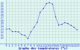 Courbe de tempratures pour Le Luc - Cannet des Maures (83)