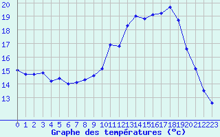 Courbe de tempratures pour Bannay (18)