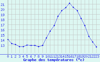 Courbe de tempratures pour Lanvoc (29)