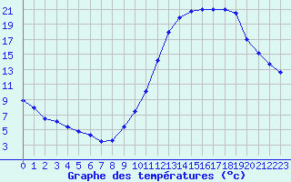 Courbe de tempratures pour Manlleu (Esp)