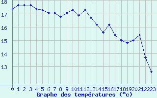 Courbe de tempratures pour Saint-Brieuc (22)