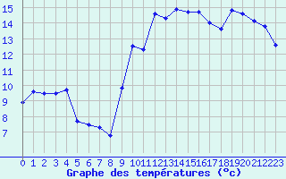 Courbe de tempratures pour Montpellier (34)