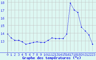 Courbe de tempratures pour Thorigny (85)