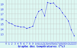 Courbe de tempratures pour Ruffiac (47)