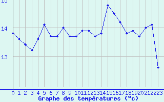 Courbe de tempratures pour Rochefort Saint-Agnant (17)