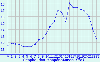 Courbe de tempratures pour Cognac (16)