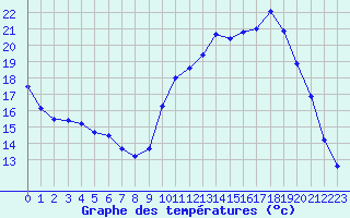 Courbe de tempratures pour Chartres (28)