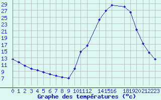 Courbe de tempratures pour Potes / Torre del Infantado (Esp)