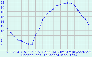 Courbe de tempratures pour Brianon (05)