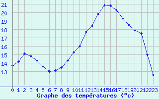 Courbe de tempratures pour Dun (18)