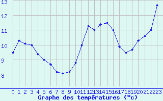 Courbe de tempratures pour La Roche-sur-Yon (85)