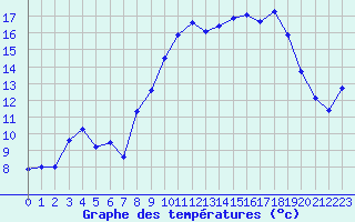 Courbe de tempratures pour Valbonne-Sophia (06)