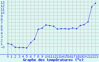 Courbe de tempratures pour Takle