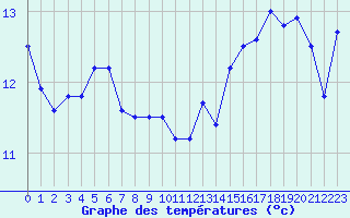 Courbe de tempratures pour La Rochelle - Aerodrome (17)
