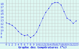 Courbe de tempratures pour Treize-Vents (85)