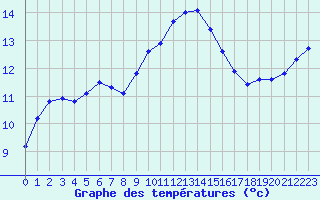 Courbe de tempratures pour Grasque (13)