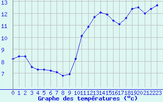 Courbe de tempratures pour Blois-l