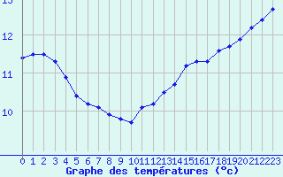 Courbe de tempratures pour L