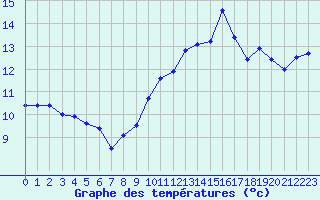 Courbe de tempratures pour Cayeux-sur-Mer (80)