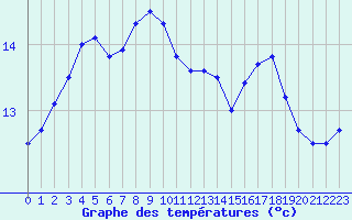 Courbe de tempratures pour Elgoibar