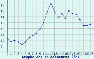 Courbe de tempratures pour Landivisiau (29)