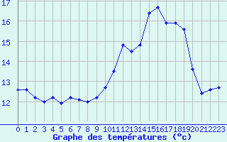 Courbe de tempratures pour Saint-Sorlin-en-Valloire (26)