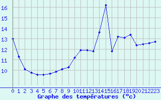Courbe de tempratures pour Saint-Mdard-d