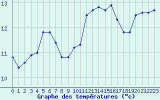 Courbe de tempratures pour Vannes-Sn (56)