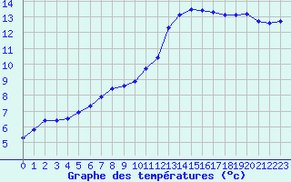 Courbe de tempratures pour Lamballe (22)