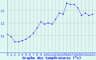 Courbe de tempratures pour Lille (59)