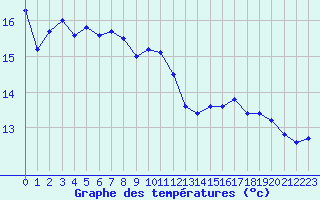 Courbe de tempratures pour Creil (60)